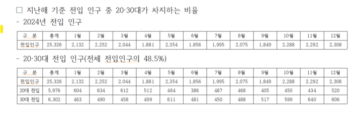 지난해 기준 중구 전입 인구 중 20·30대가 차지하는 비율. 중구청 제공