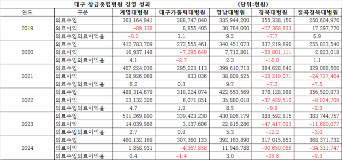 최근 6년간 대구 상급종합병원 경영 성과 현황.