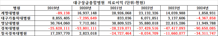 최근 6년간 대구 상급종합병원 의료이익 현황.