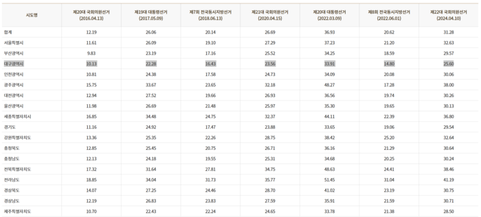 최근 전국 단위 선거 사전투표율표. 중앙선거관리위원회 선거통계시스템 캡쳐