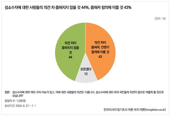 성소수자에 대한 사회적 합의 가능성에 대한 인식 분포. 한국리서치 제공