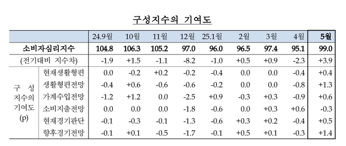 대구경북 소비자심리지수 구성지수의 기여도. <한국은행 대구경북본부 제공>