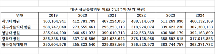 최근 6년간 대구 상급종합병원 의료 수익 현황.