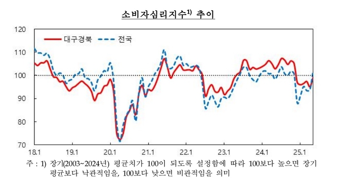 대구경북 소비자심리지수 추이. <한국은행 대구경북본부 제공>