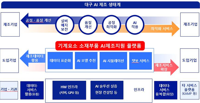 대구 AI 제조 생태계 구성도. <대구시 제공>