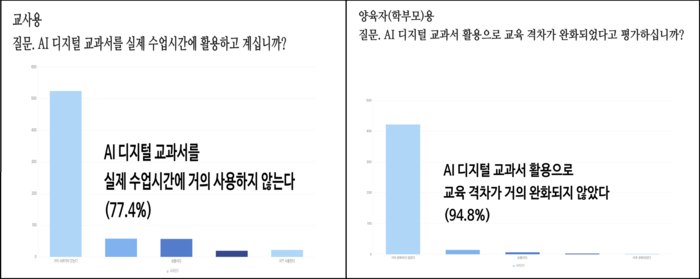 대구교사노조와 전교조 대구지부가 진행한 AI 교과서 온라인 현장 조사 결과 <전교조 대구지부 제공>