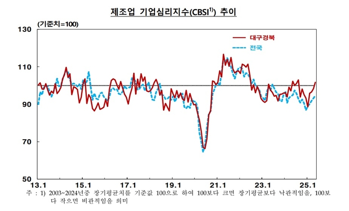 대구경북 제조업 기업심리지수 추이. <한국은행 대구경북본부 제공>