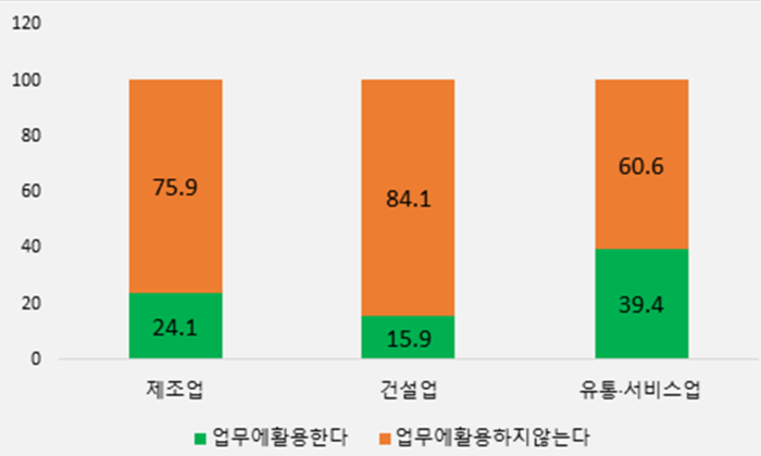 대구 기업 업종별 생성형 인공지능(AI) 업무 활용 <대구상공회의소 제공>