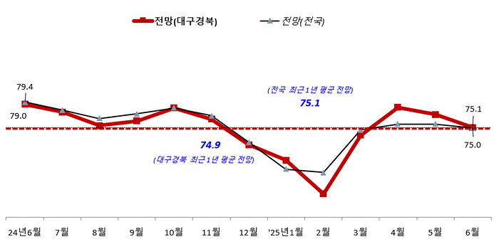 6월 대구경북 중소기업 경기전망. <중기중앙회 대구본부 제공>