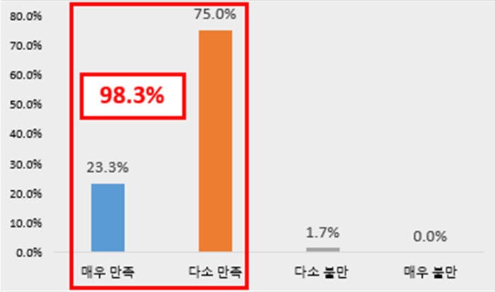 생성형 AI를 활용하는 대구 기업의 생성형 AI 업무 만족도 <대구상공회의소 제공>