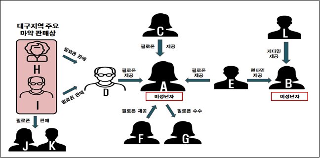 가출 청소년 마약류 제공·투약 관련 범죄 인물 관계도. 대구지검 제공