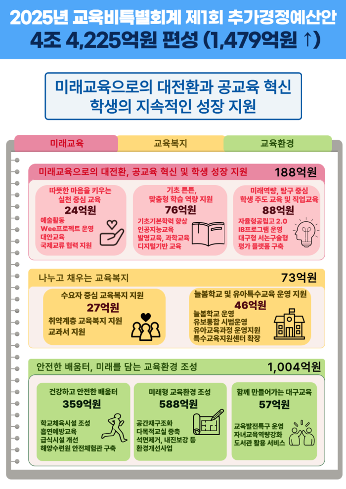 대구시교육청의 2025년도 '제1회 추가경정예산안' 편성-안내 자료 <대구시교육청 제공>
