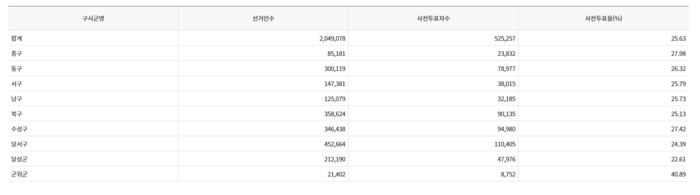대구지역 9개 지자체 사전투표 결과.<중앙선거관리위원회 제공>