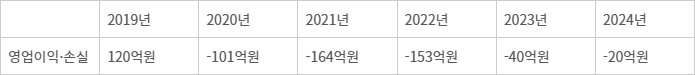대구공항 ‘적자의 늪 5년’…올해는 반등할까