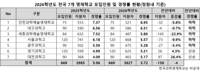 2026학년도 전국 7개 영재학교 모집인원 및 경쟁률 현황 <종로학원 제공>
