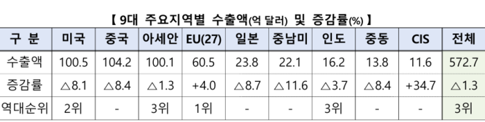 <출처 산업통상자원부>