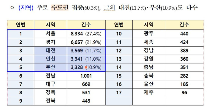 지역별 전세사기 피해 규모. <국토교통부 제공>