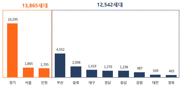 6월 지역별 분양 예정 물량 <출처 직방>