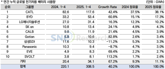 2024~2025년 1~4월 글로벌 전기차용 배터리 사용량과 점유율. <SNE리서치 제공>