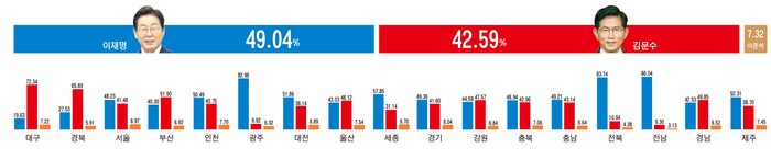 시도별 득표율
4일 0시 현재 개표율 49.25%