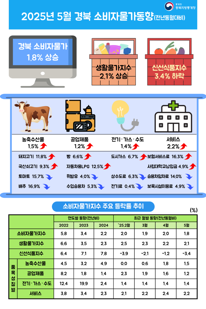 경북 소비자물가가 한 달만에 1%대로 회복했다. <동북지방통계청 제공>