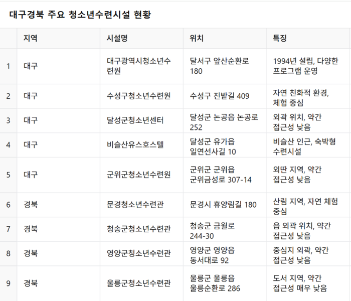 대구경북 주요 청소년수련시설 현황.