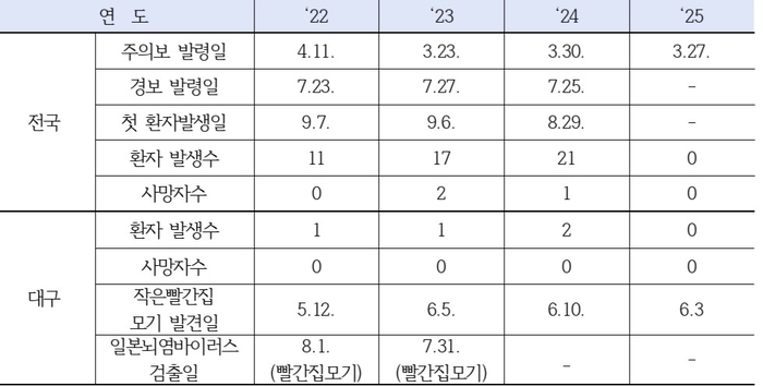 일본뇌염 주의보·경보 발령일 및 환자 발생현황. 대구시 보건환경연구원 제공
