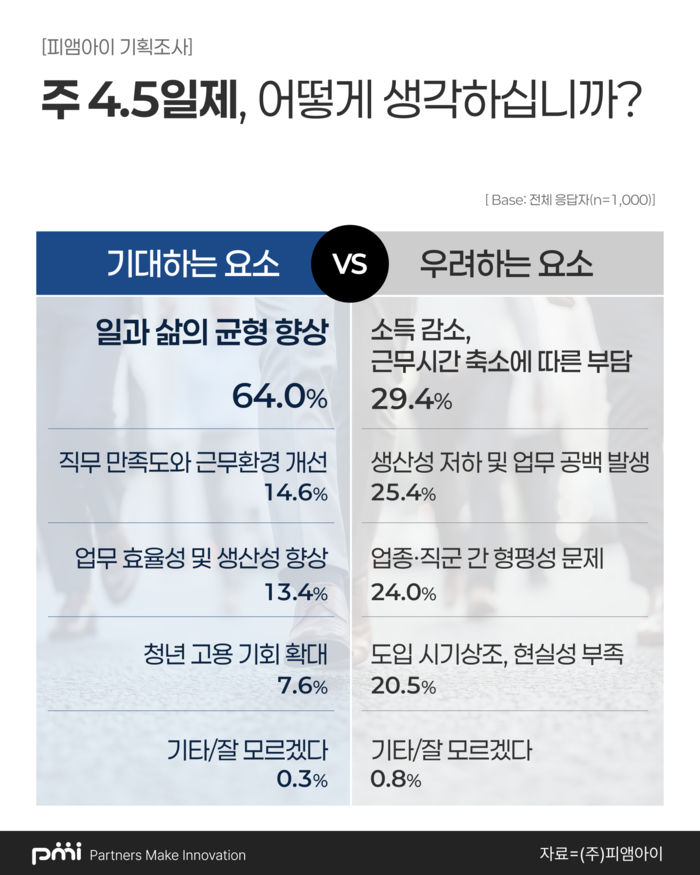 피엠아이(PMI)의 주 4.5일제 인식 조사 결과표. <PMI 제공>