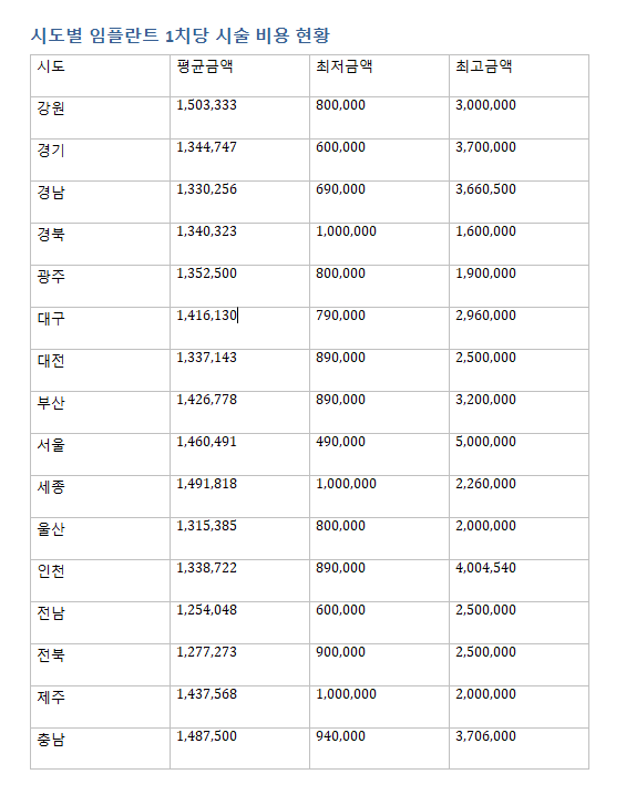 시도별 임플란트 1치당 시술 비용 현황. <김미애 국민의힘 의원실 제공>