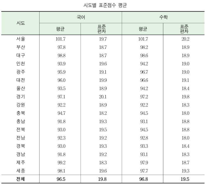 2025학년도 수능 시도별 표준점수 평균 현황 <교육부 제공>