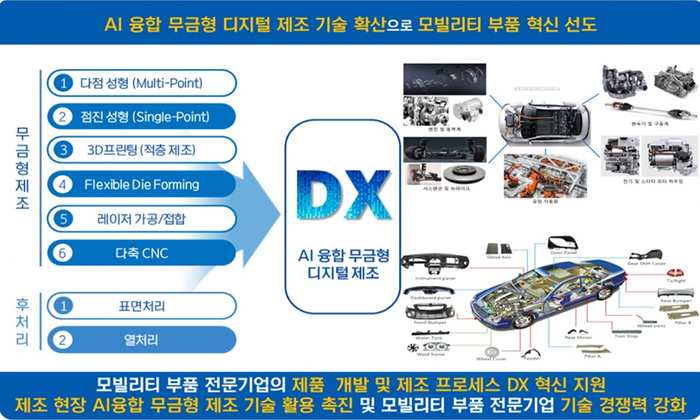 대구시가 추진하는 'AI 융합 무금형 디지털 제조 기반 미래모빌리티 부품 DX 혁신지원 기반 구축' 사업계획도. <대구시 제공>