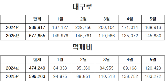 대구경북 공공배달앱 '대구로'와 '먹깨비'의 올해 상반기 주문 건수. <대구시·먹깨비 제공>