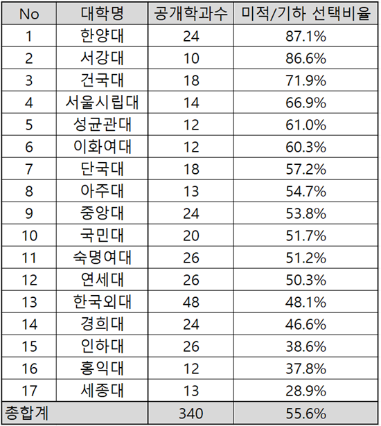 2025학년도 주요 17개 대학 정시 인문계 합격생 중 수학 미적분·기하 선택 비율 <종로학원 제공>