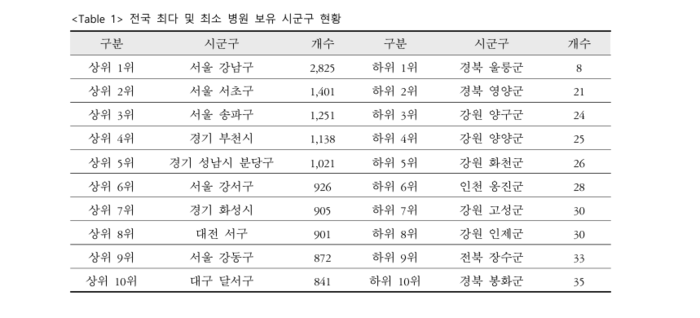 전국 최다 및 최소 병원 보유 시군구 현황.
