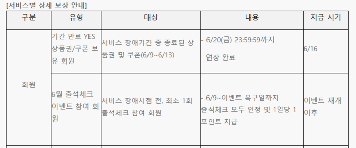 예스24가 16일 홈페이지에 게시한 서비스별 상세 보상 안내 일부 내용. <예스24 홈페이지 캡처>