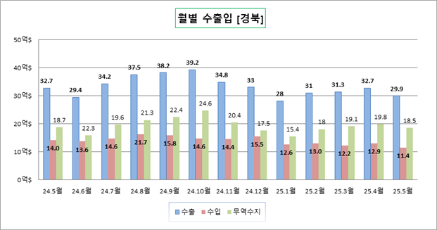 경북 월별 수출입추이. <대구본부세관 제공>