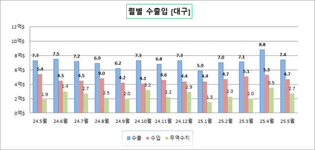 대구 월별 수출입추이. <대구본부세관 제공>
