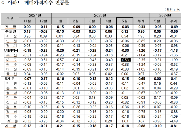 매매가