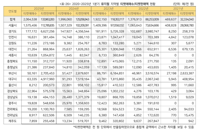 2021~2025년 1분기 뮤지컬 지역별 티켓예매수·티켓판매액 현황 <자료: 예술경영지원센터>
