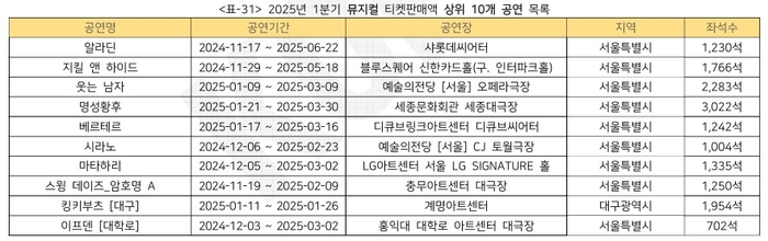 2025 1분기 뮤지컬 티켓판매액 상위 10개 공연 목록 <자료:예술경영지원센터>