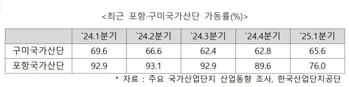 최근 5분기 포항·구미국가산단 가동률 현황. 한국산업단지공단 제공