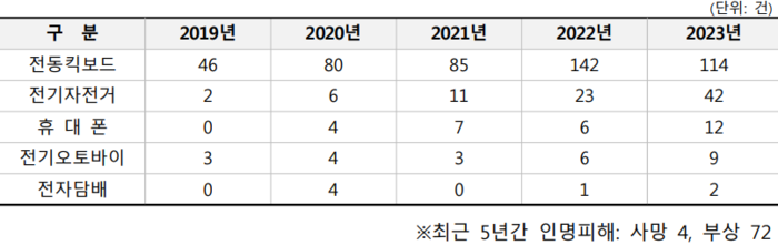 2019~2023년 리튬이온 배터리 화재 발생 현황. 소방청 제공
