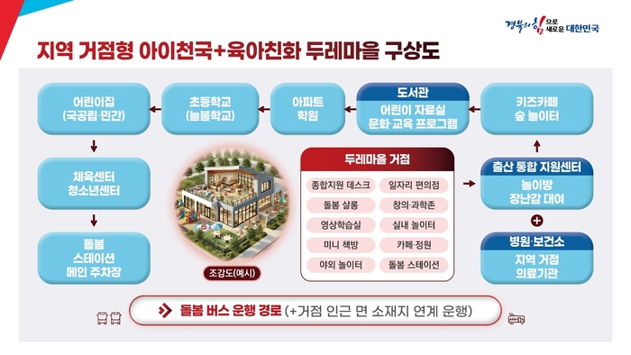 아이두레 마을 구상도. 경북도 제공