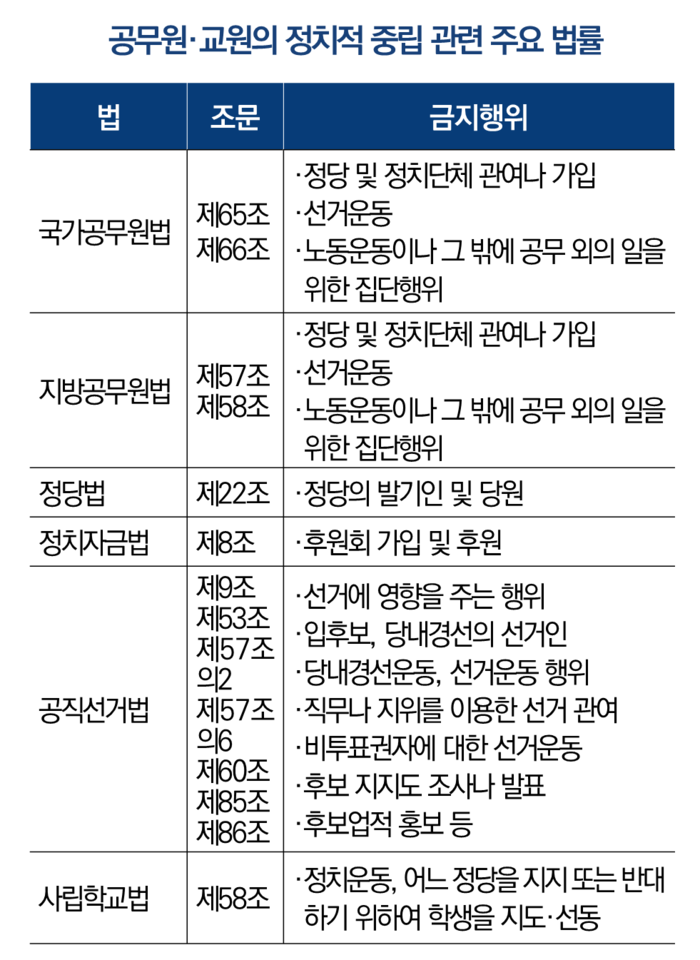 공무원·교원의 정치적 중립 관련 주요 법률 <국회입법조사처>
