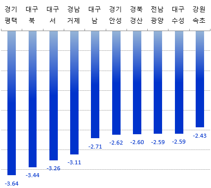 전년말 대비 6월3주 아파트값 하락 상위 10개 지역 <출처 한국부동산원>