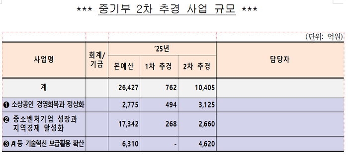 중소벤처기업부 2차 추가경정예산안 세부내역. <중소벤처기업부 제공>