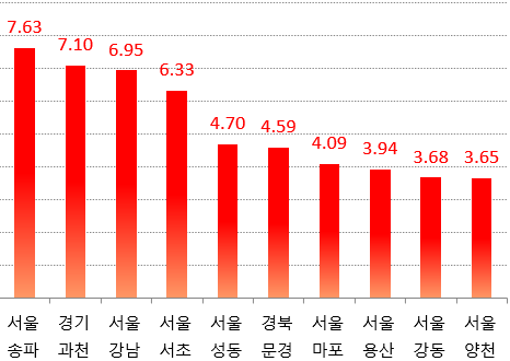 전년말 대비 6월3주 기준 전국 아파트 상승률 상위 10개 지역 <출처 한국부동산원>