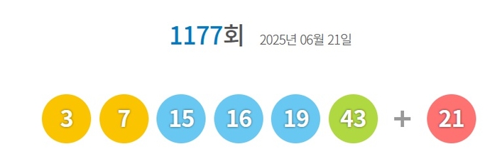 1177회 로또 1등 당첨결과. <동행복권 홈페이지 캡처>