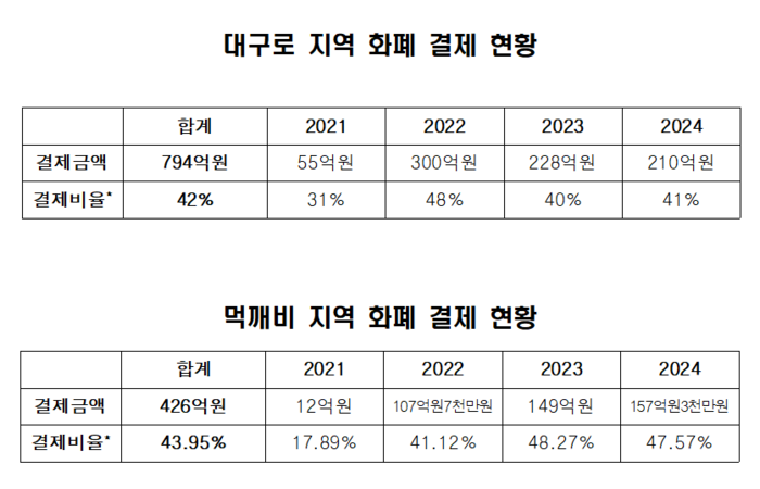 대구경북 지역화폐 '대구로'와 '먹깨비' 결제 현황. <대구시·경북도 제공>