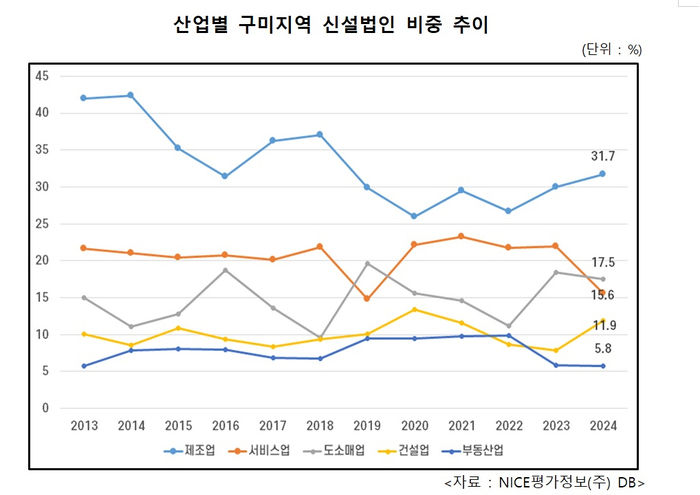 산업별 구미지역 신설법인 비중 추이<구미상공회의소 제공>